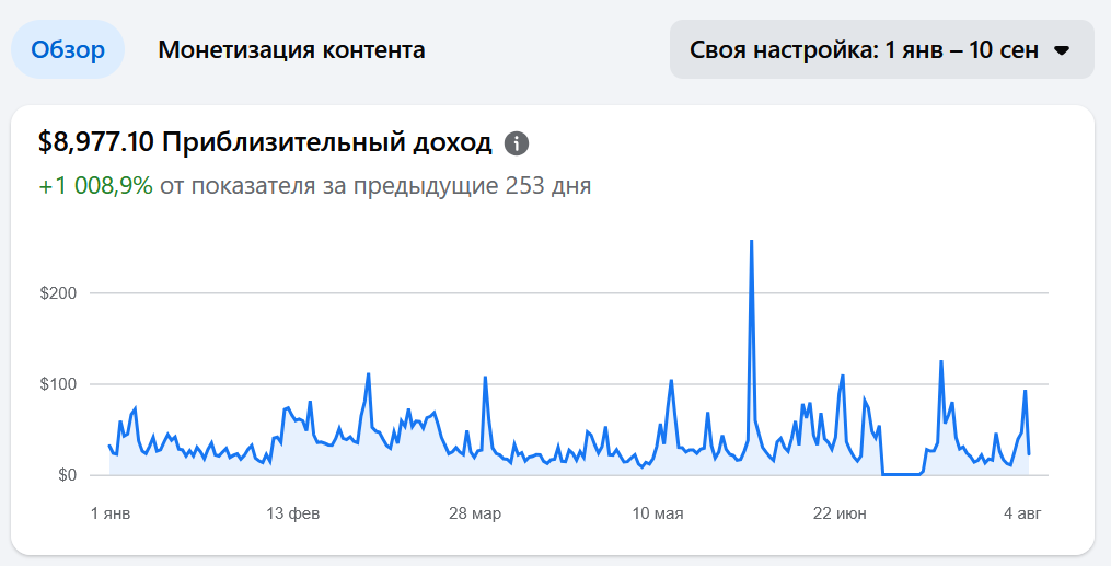Статистика доходу сторінки Facebook